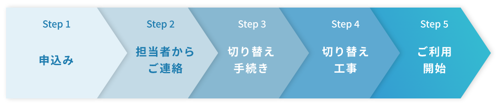 申し込みフロー